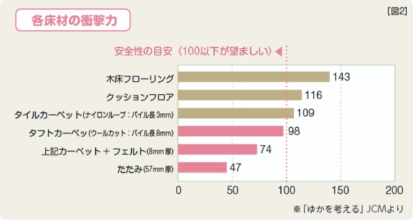床材の衝撃吸収力実験の結果(日本カーペット工業組合)
