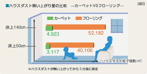 カーペットによるハウスダスト舞い上がり量の比較(日本カーペット工業組合)