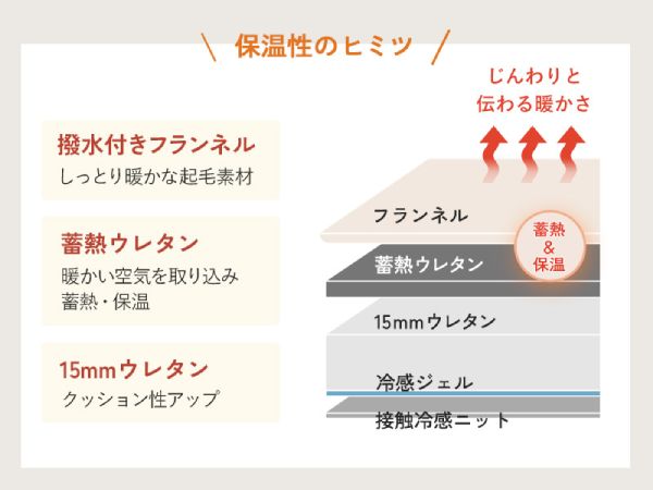 蓄熱ラグの構造