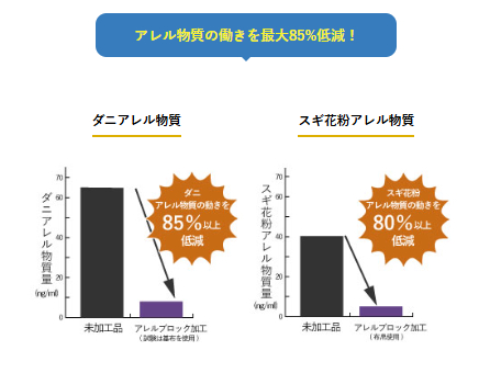アレルブロック®のカーペットによる、ダニ、スギ花粉が減少したデータ