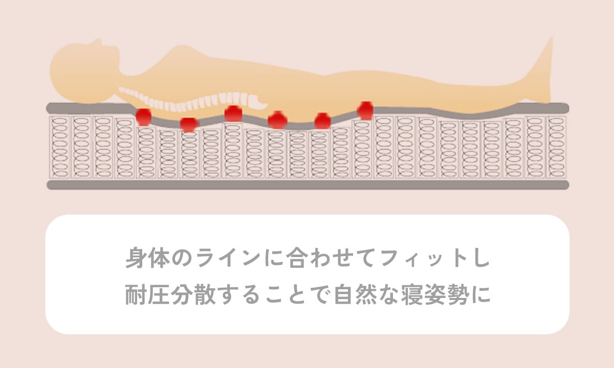 ポケットコイルの特徴1