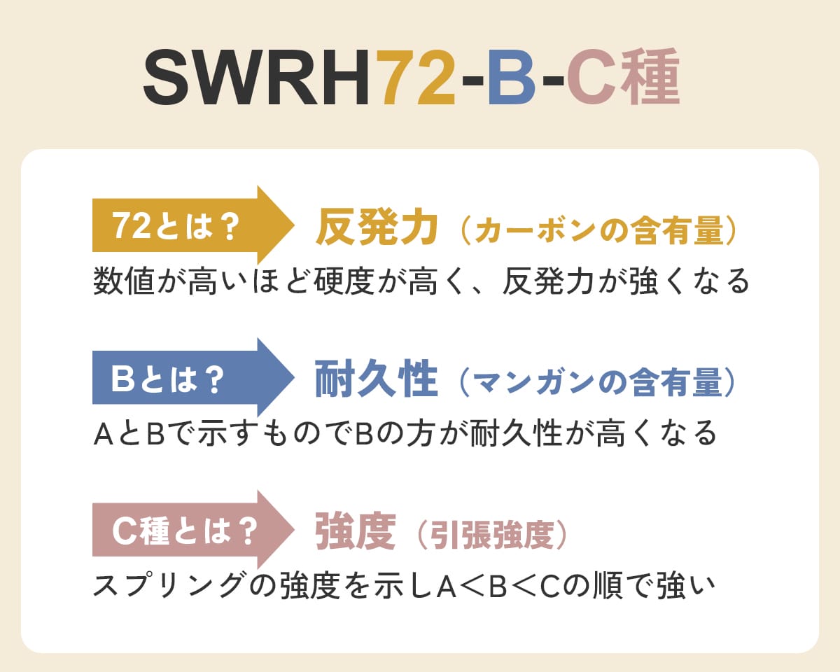 高品質コイル使用