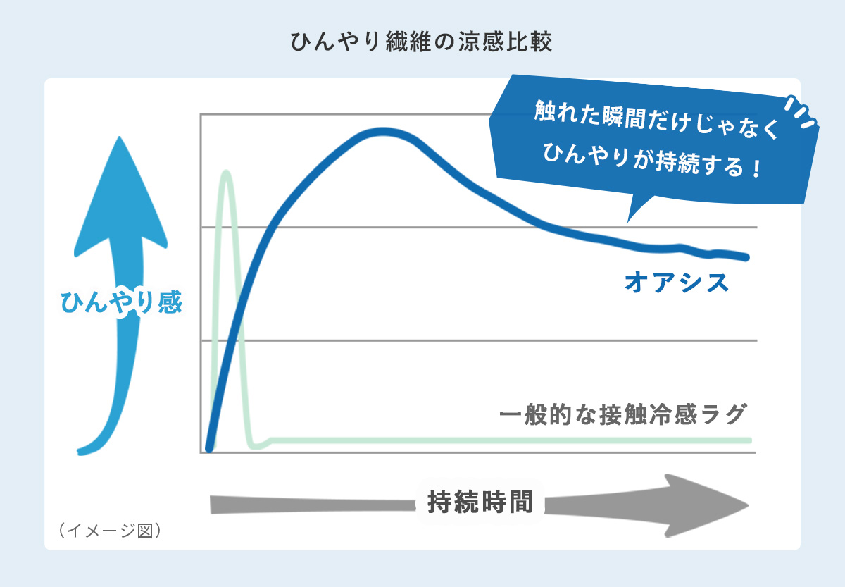 オアシス2 ひんやり持続グラフ