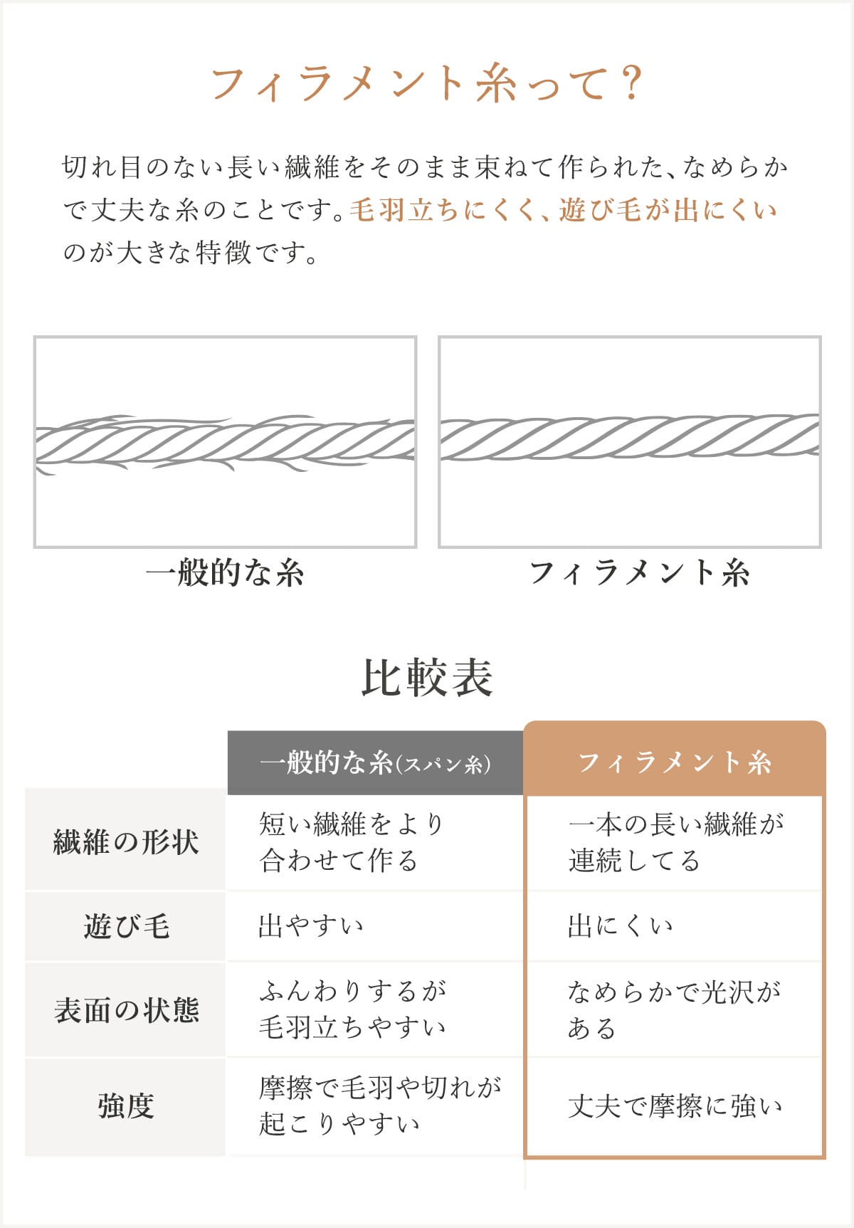 フィラメント糸の説明画像